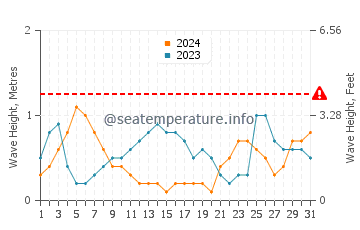 Waves height in Bowen in July