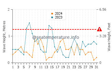 Altezza delle onde Bray a luglio