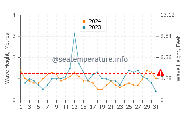 Altura das ondas Rio Grande em julho