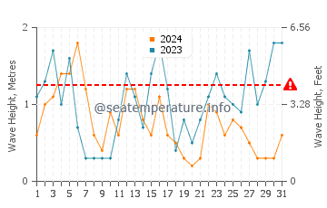 Altezza delle onde Bredene a luglio
