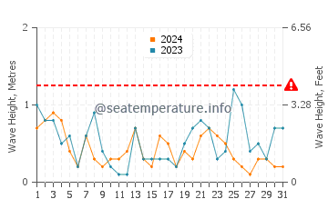Altezza delle onde Brégançon a luglio