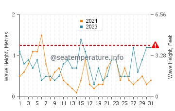 Altezza delle onde Bretteville a luglio