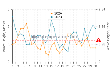 Waves height in Brignogan-Plage in July