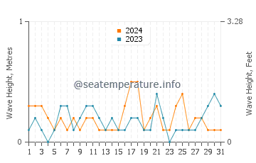 Waves height in Brimley in July
