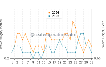 Waves height in Briny Breezes in July