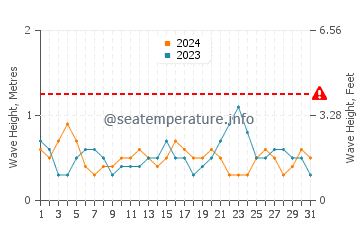 Waves height in Broome in July