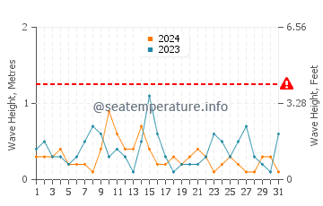 Waves height in Brora in July