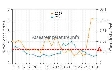 Waves height in Broulee in July