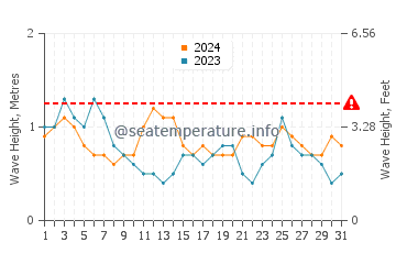 Waves height in Bruceport in July