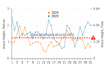 Waves height in Bude in July