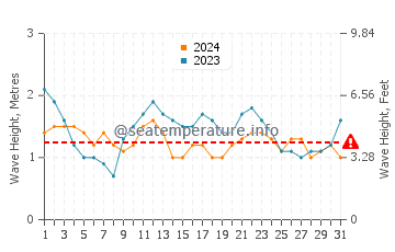 Waves height in Buenavista Del Norte in July