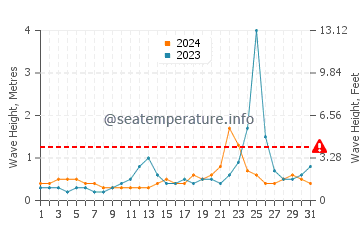 Waves height in Buguey in July