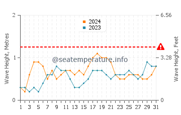 Waves height in Bulu in July