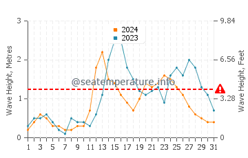 Waves height in Bunog in July