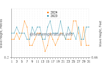 Waves height in Burgau in July