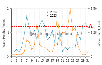 Waves height in Burnie in July