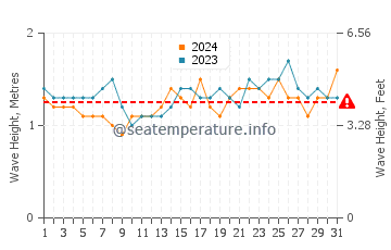 Waves height in Burum in July