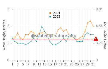 Waves height in Burutu in July