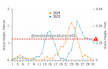 Waves height in Busing in July