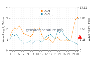 Waves height in Cabarita Beach in July
