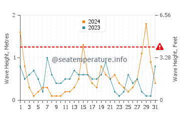 Waves height in Cable Bay in July