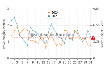 Waves height in Cabo da Roca in July