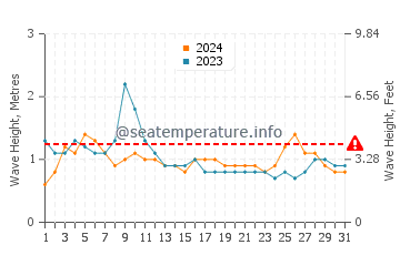 Altura das ondas Cabo Pulmo em julho