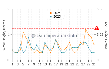 Waves height in Cabo Roig in July