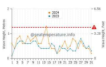 Waves height in Caborca in July