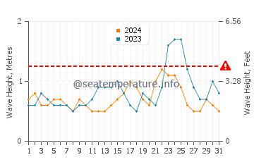 Altura de las olas en Cabugao en julio