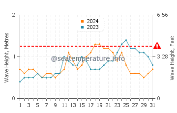 Wellenhöhe in Caburan im Juli