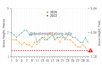 Altezza delle onde Cadale a luglio