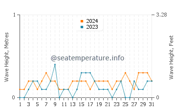 Waves height in Caddebostan in July