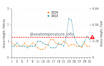 Waves height in Cagamotan in July