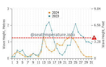 Waves height in Cagayancillo in July