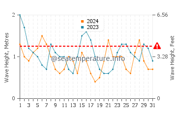 Waves height in Caion Beach in July