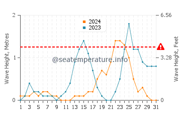 Waves height in Cajimos in July