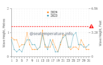 Waves height in Cala Benirras in July