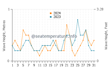 Waves height in Cala Blava in July