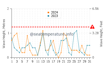 Waves height in Cala de Deya in July