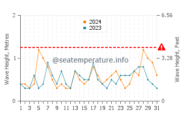 Waves height in Cala de la Higuera in July