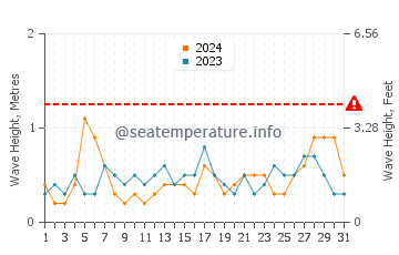 Waves height in Cala de las Conchas in July