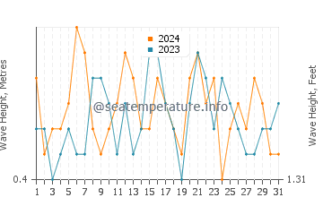 Waves height in Cala Del Aceite in July