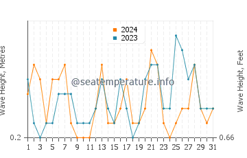 Waves height in Cala Fornells in July