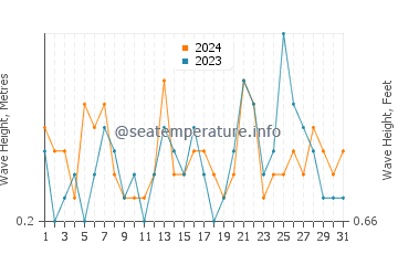 Waves height in Cala Gracio in July