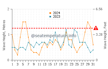 Waves height in Cala Higuera in July