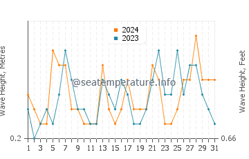 Waves height in Cala Llonga in July