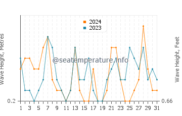 Waves height in Cala Millor in July