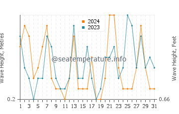 Waves height in Cala Mitjana in July