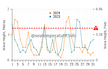 Waves height in Cala Morell in July